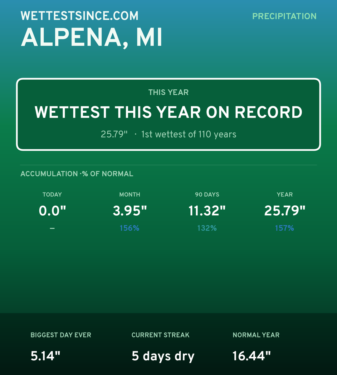 Alpena, MI precipitation share card