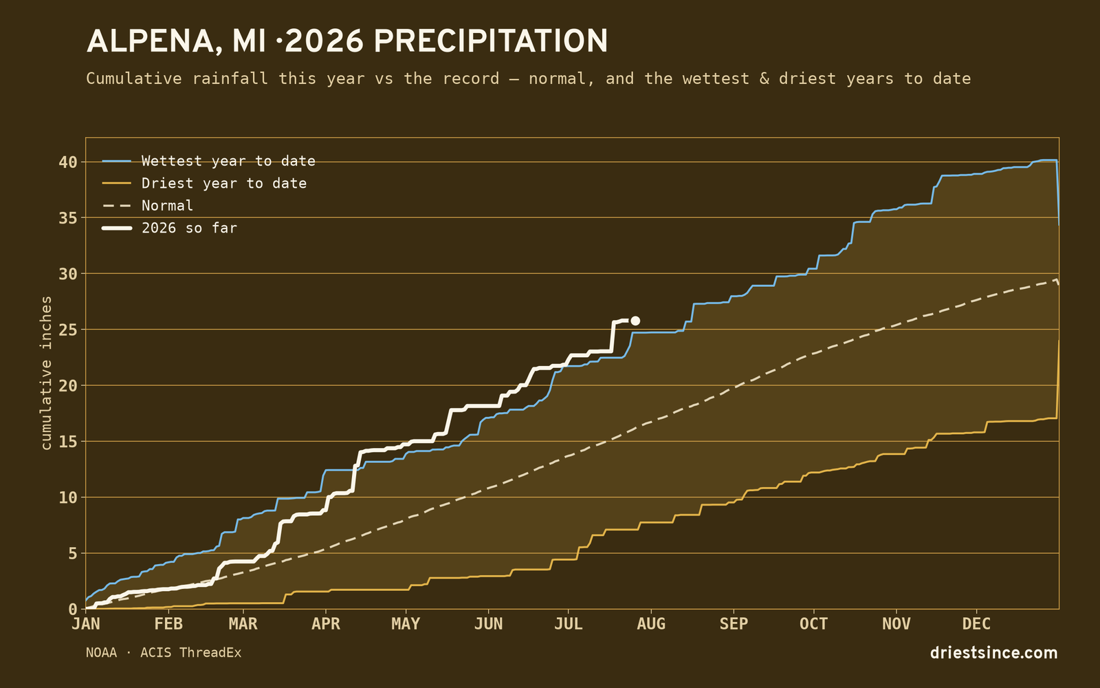 Alpena, MI — cumulative rainfall this year vs the record