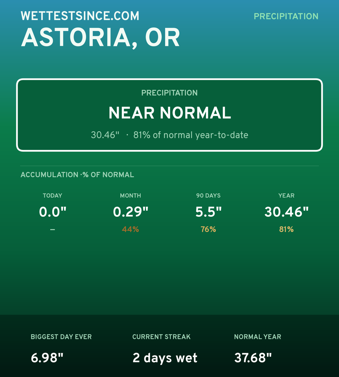 Astoria, OR precipitation share card