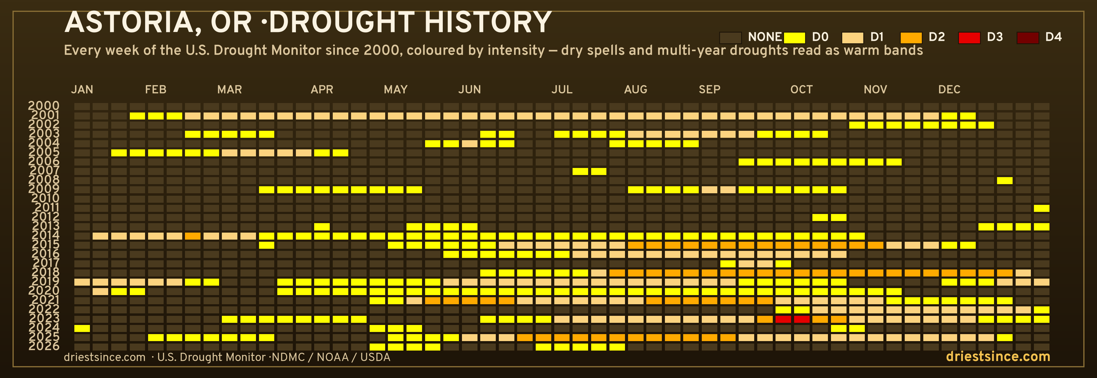 Astoria, OR — county drought history since 2000