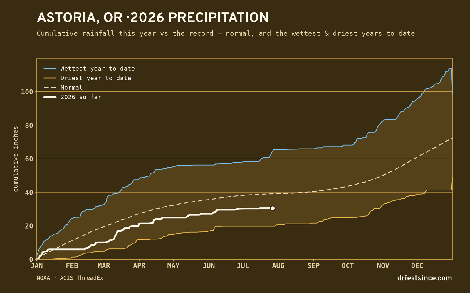 Astoria, OR — cumulative rainfall this year vs the record