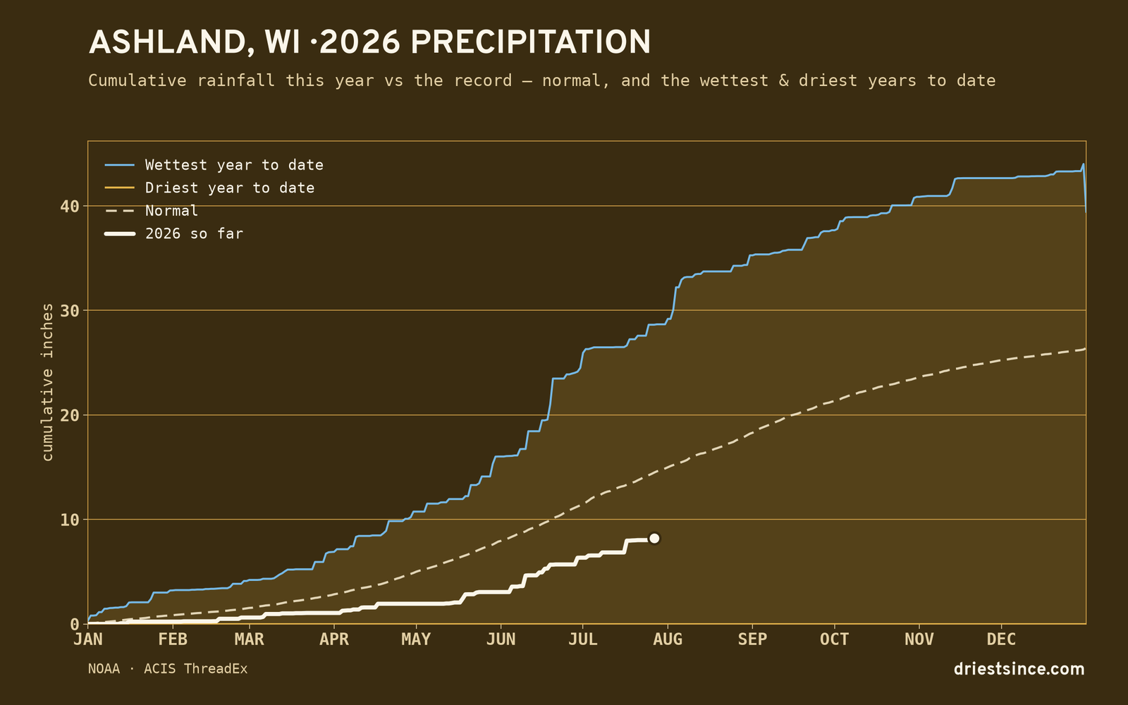 Ashland, WI — cumulative rainfall this year vs the record