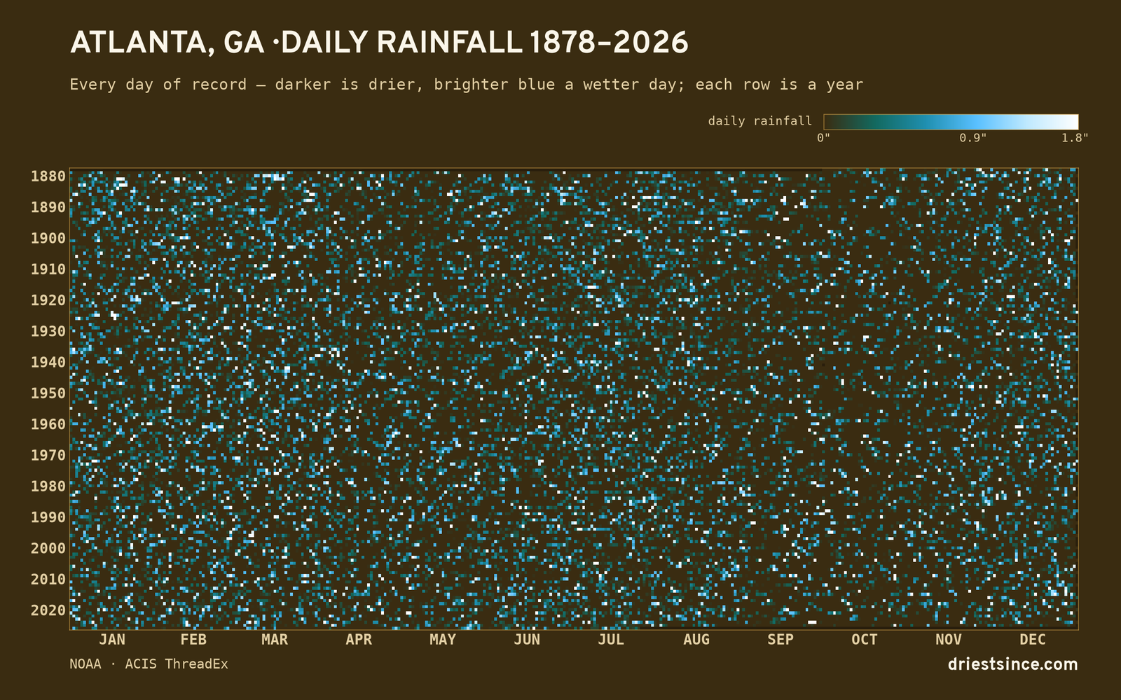 Atlanta, GA — daily rainfall every day on record