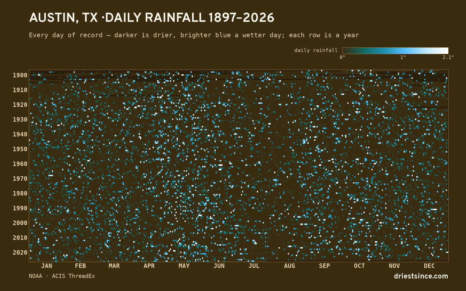 Austin, TX — daily rainfall every day on record