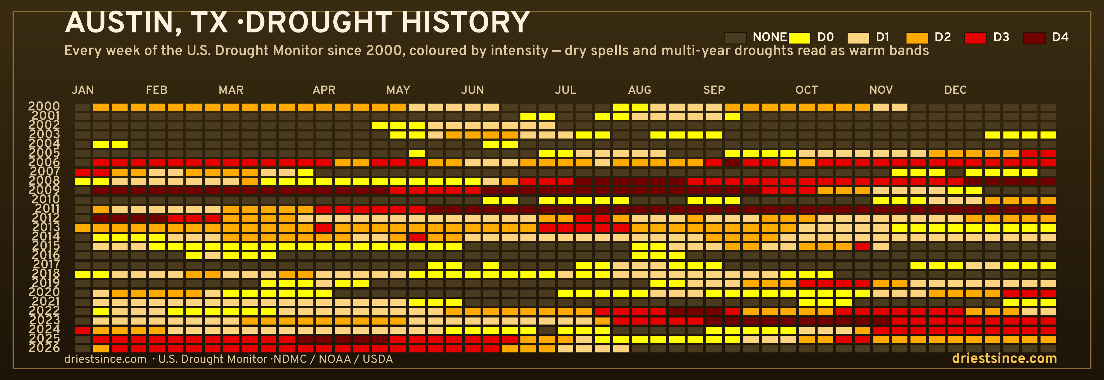 Austin, TX — county drought history since 2000