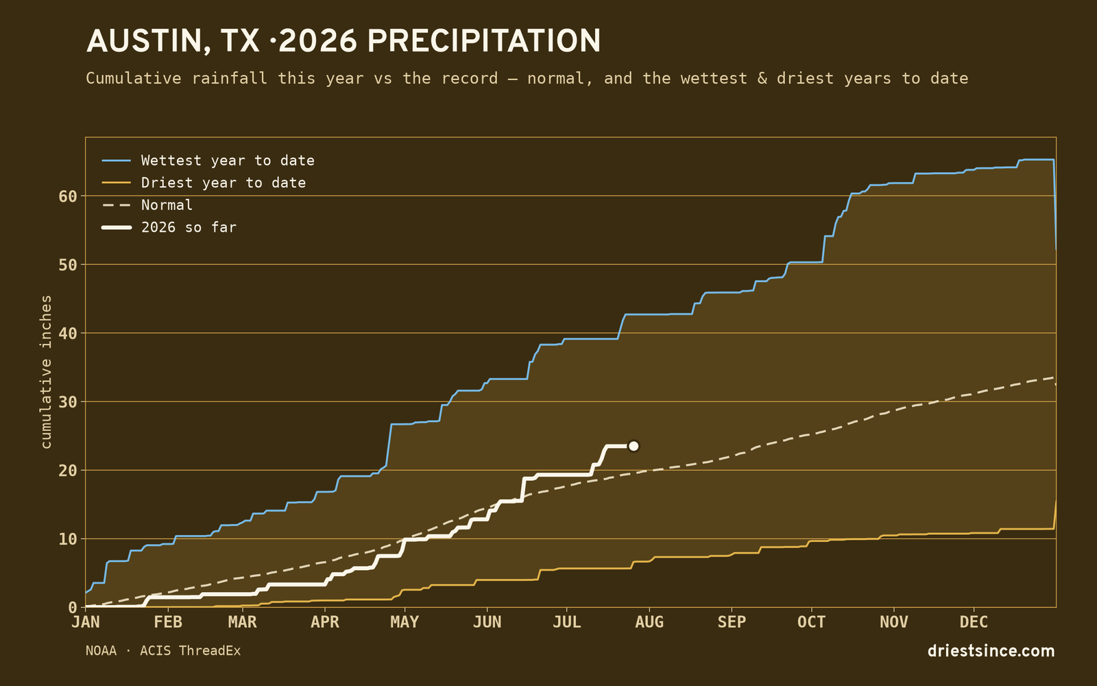 Austin, TX — cumulative rainfall this year vs the record