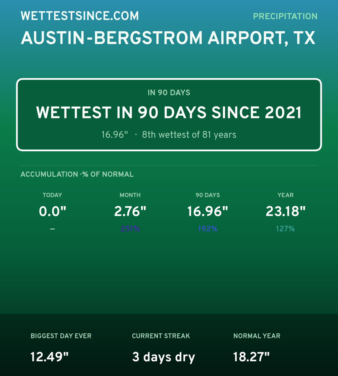 Austin-Bergstrom Airport, TX precipitation share card