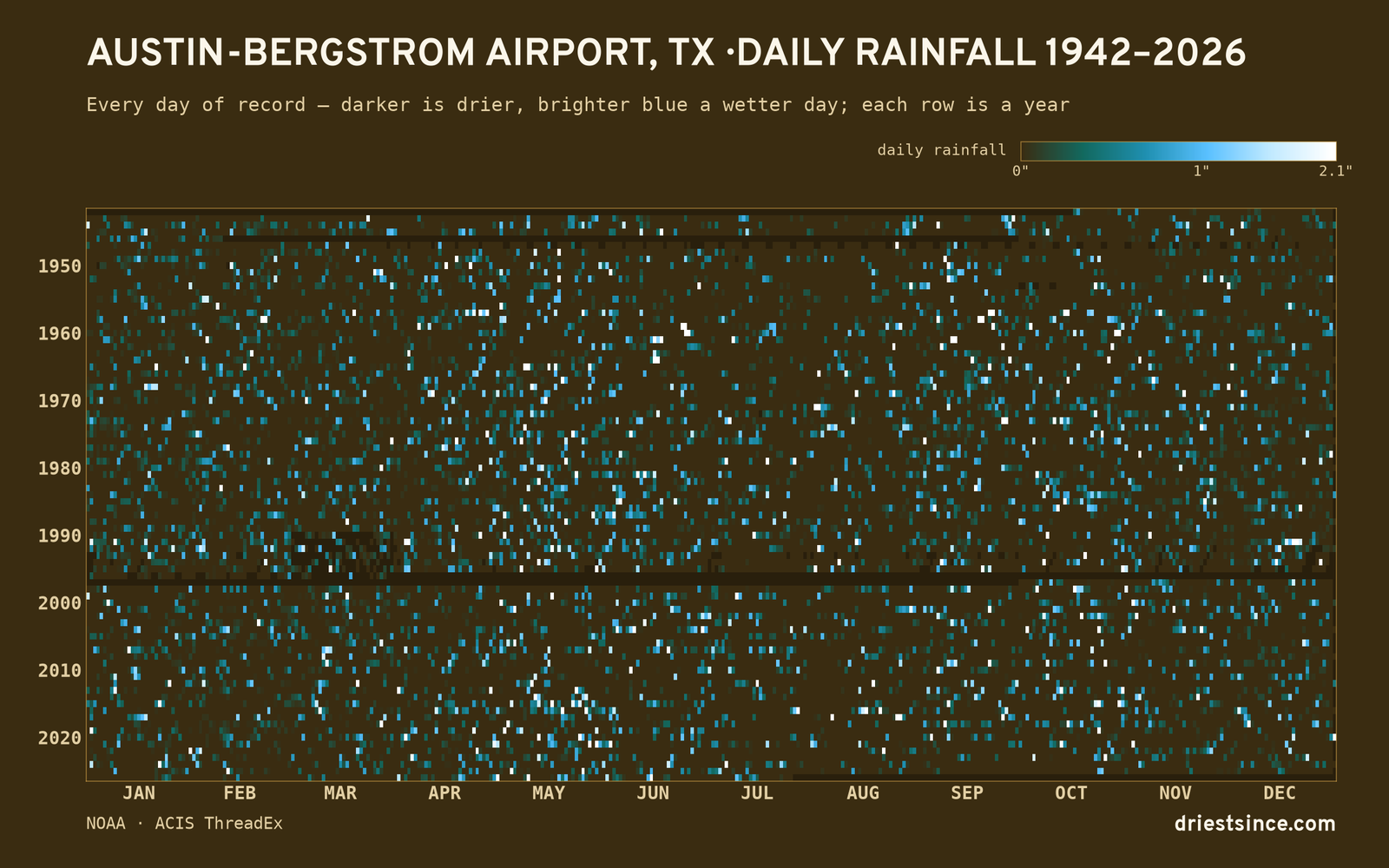 Austin-Bergstrom Airport, TX — daily rainfall every day on record