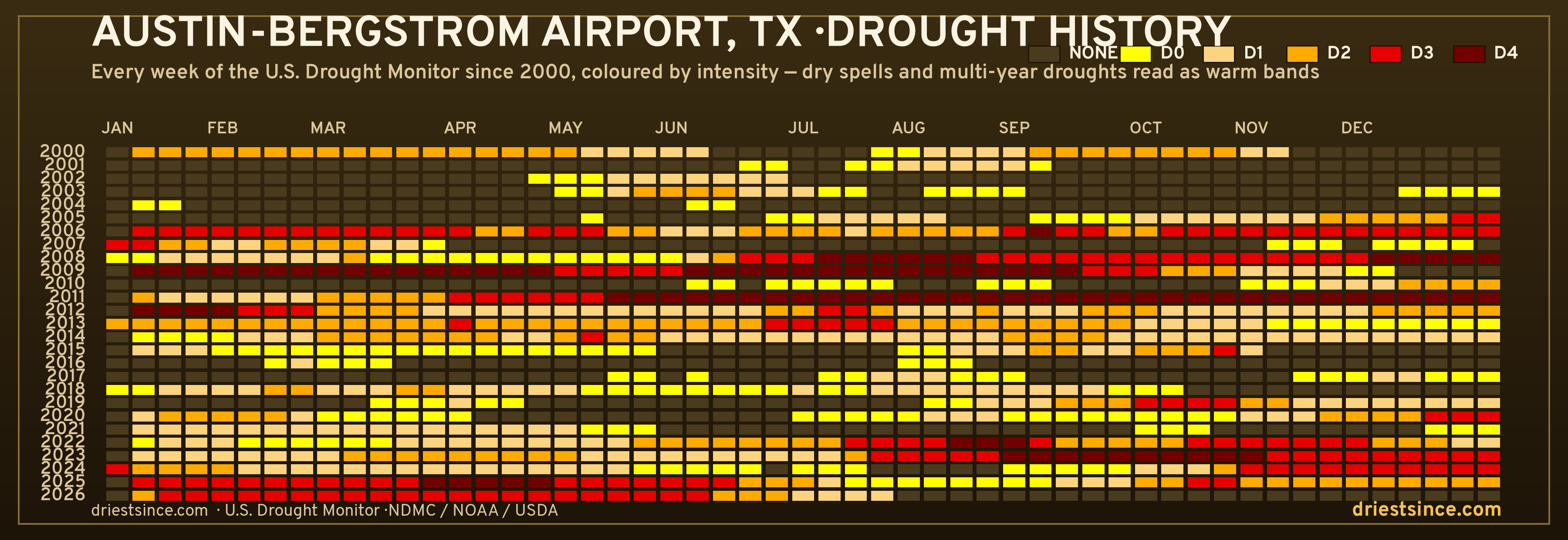 Austin-Bergstrom Airport, TX — county drought history since 2000