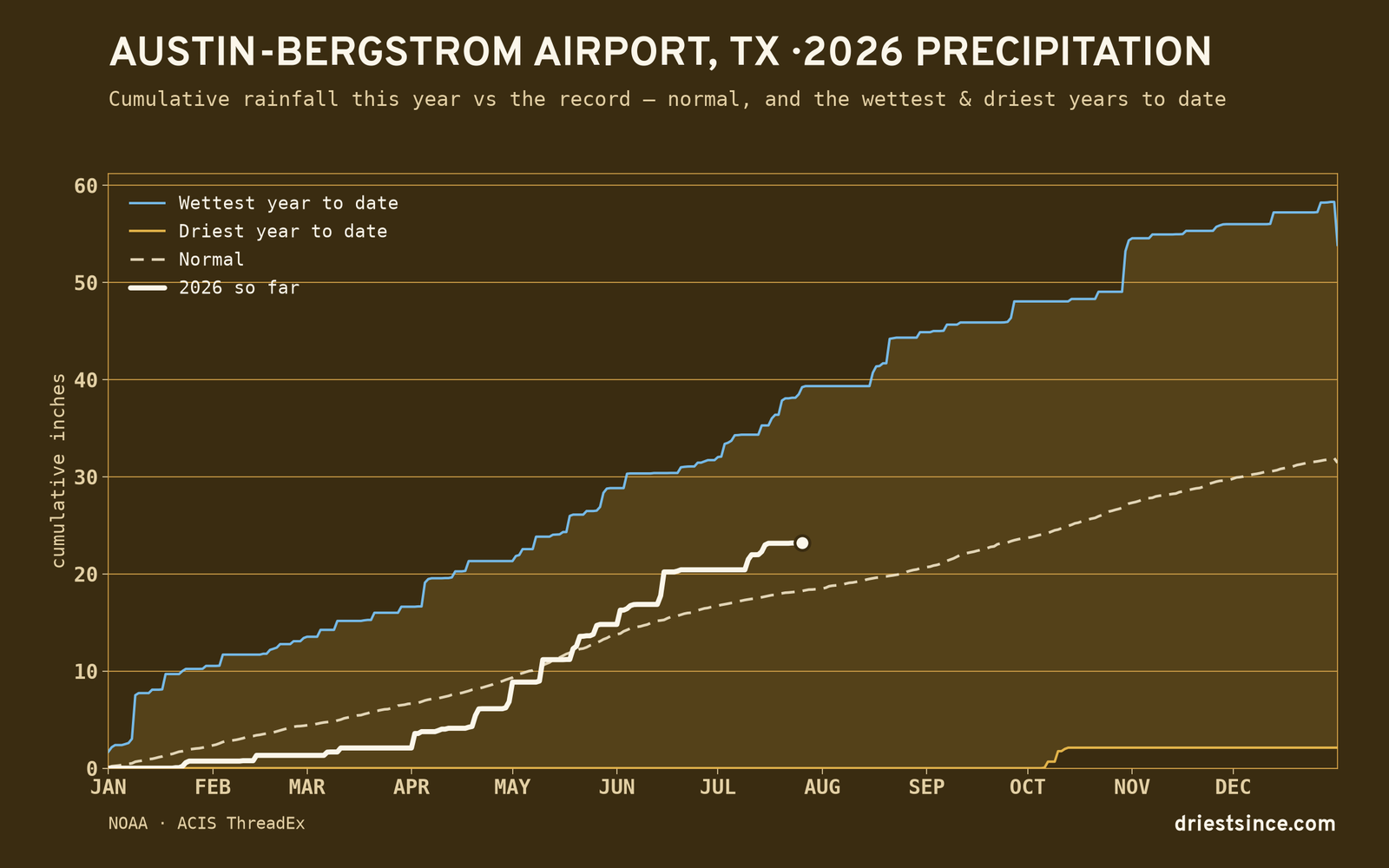Austin-Bergstrom Airport, TX — cumulative rainfall this year vs the record