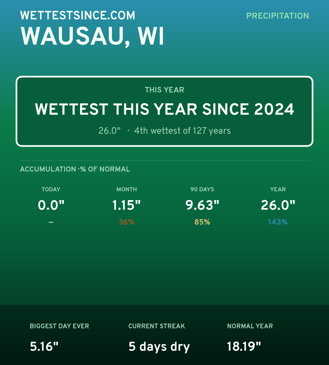 Wausau, WI precipitation share card