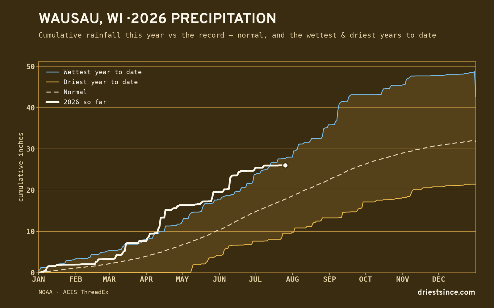 Wausau, WI — cumulative rainfall this year vs the record