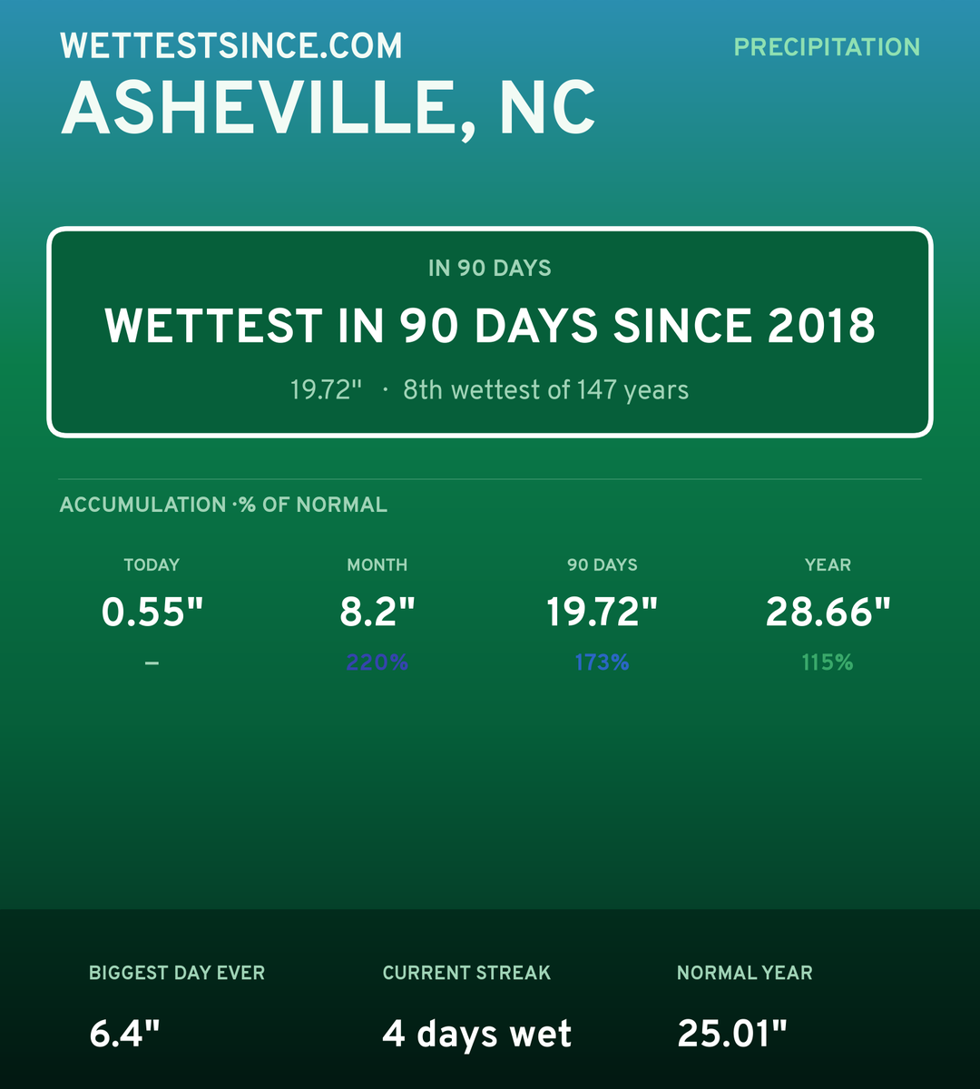 Asheville, NC precipitation share card