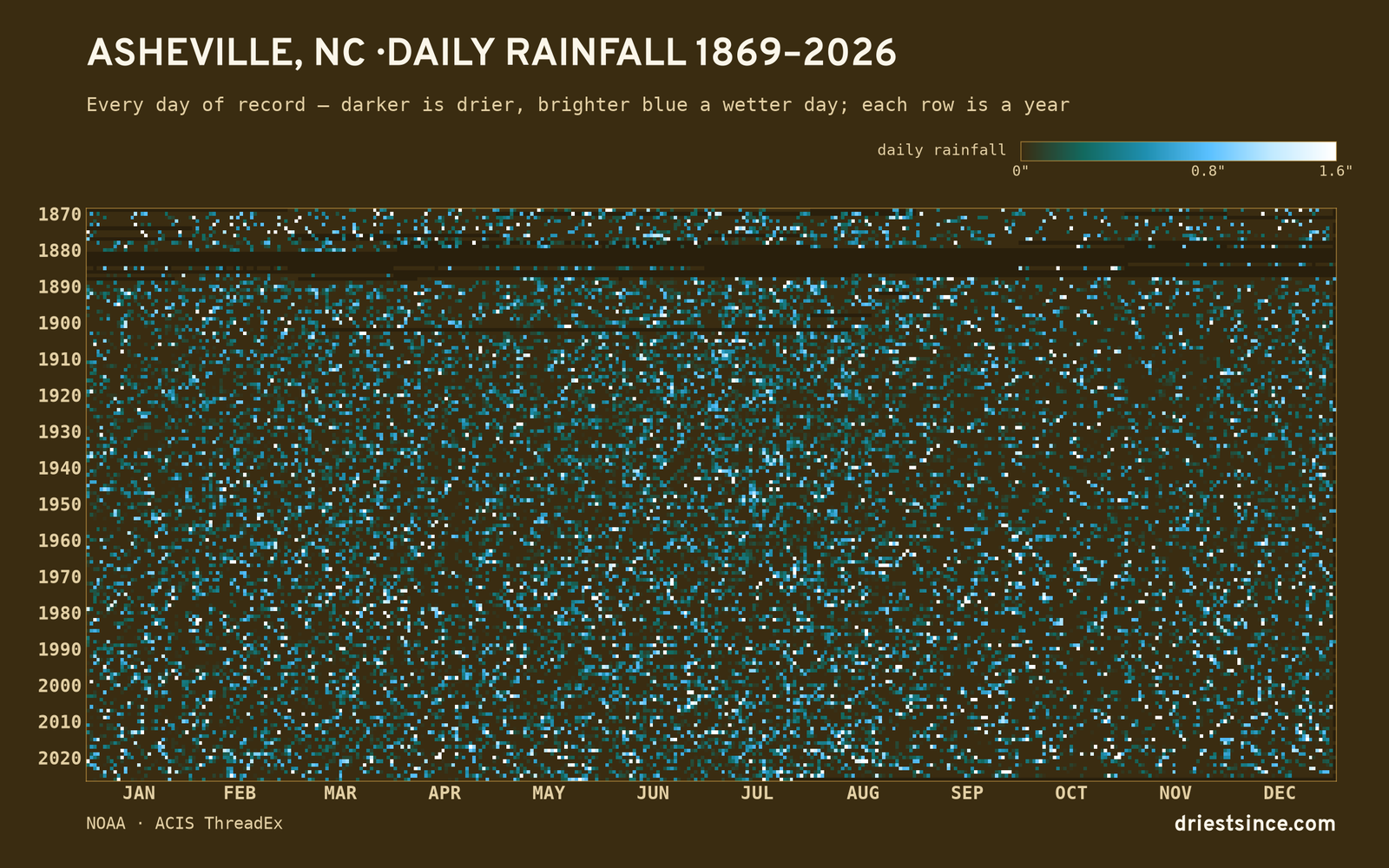 Asheville, NC — daily rainfall every day on record