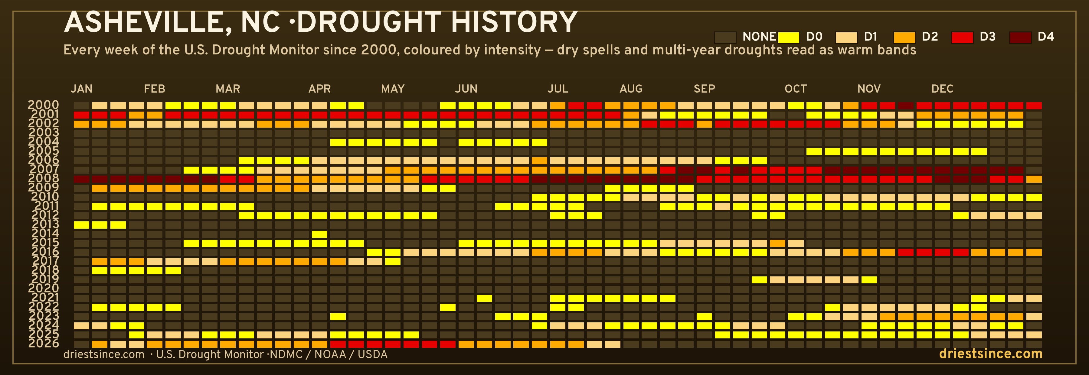 Asheville, NC — county drought history since 2000