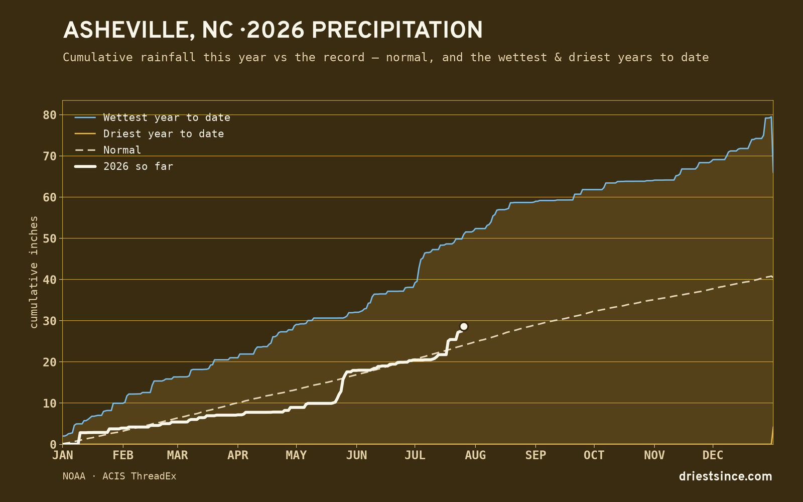 Asheville, NC — cumulative rainfall this year vs the record