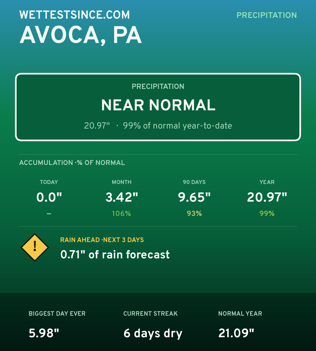 Avoca, PA precipitation share card