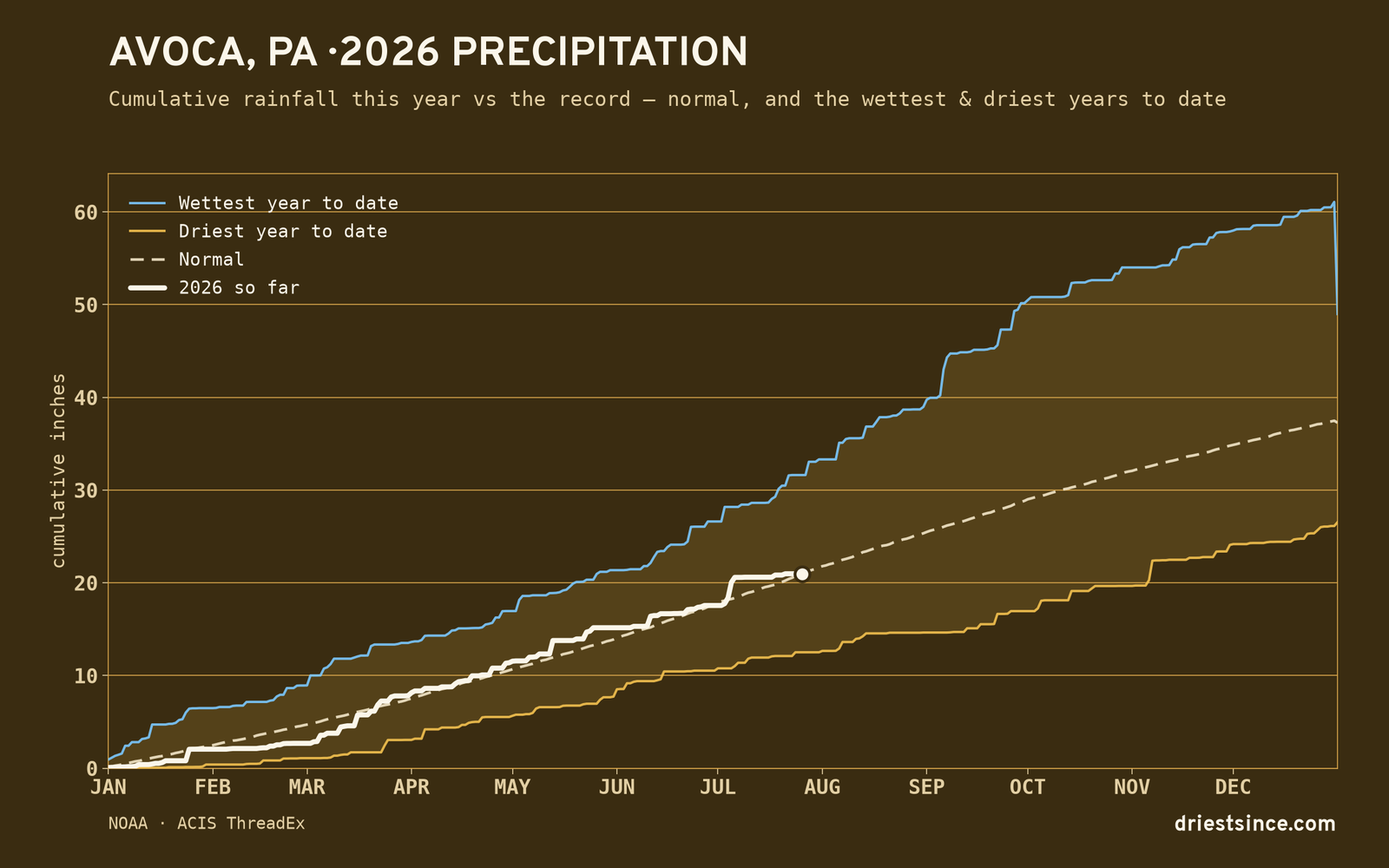 Avoca, PA — cumulative rainfall this year vs the record