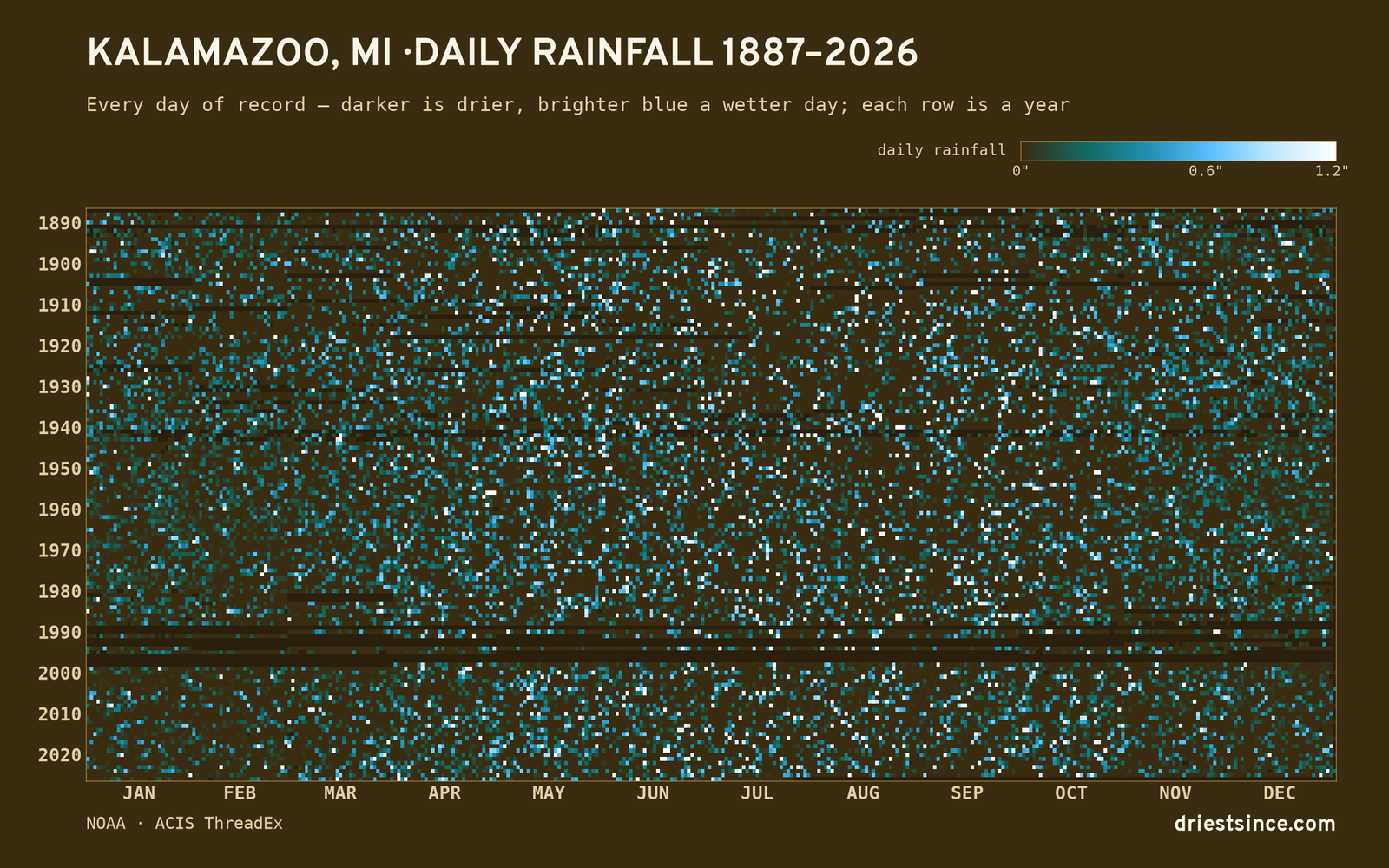 Kalamazoo, MI — daily rainfall every day on record
