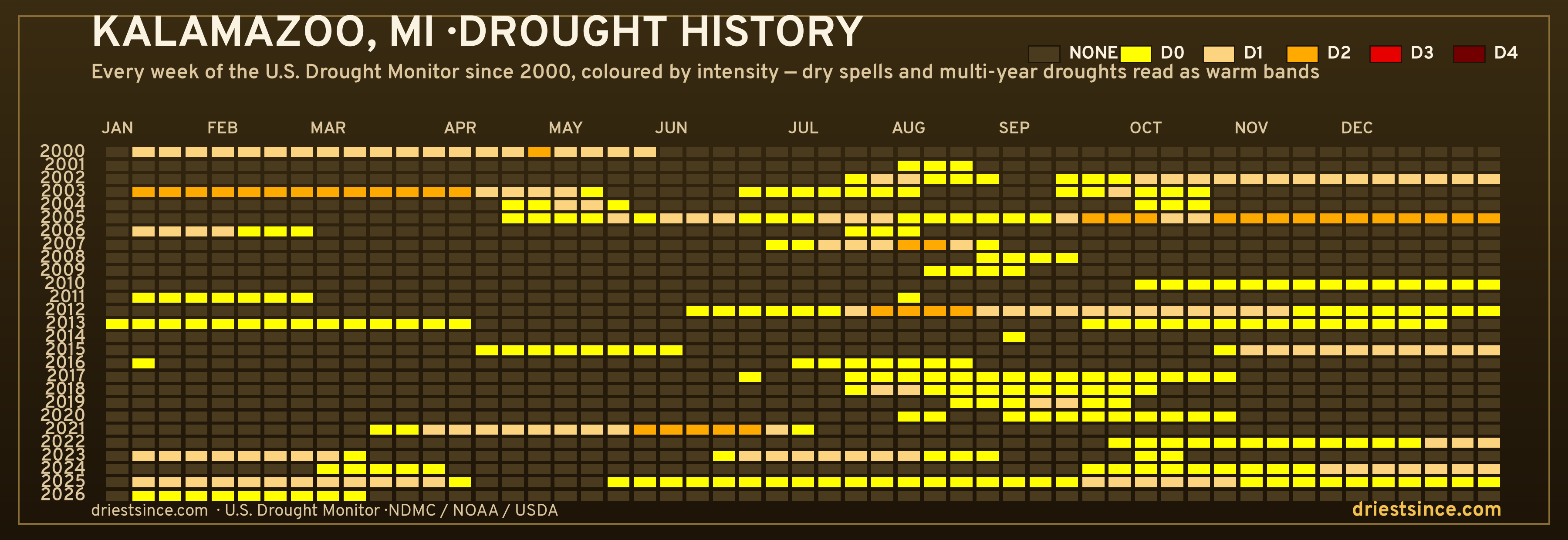 Kalamazoo, MI — county drought history since 2000