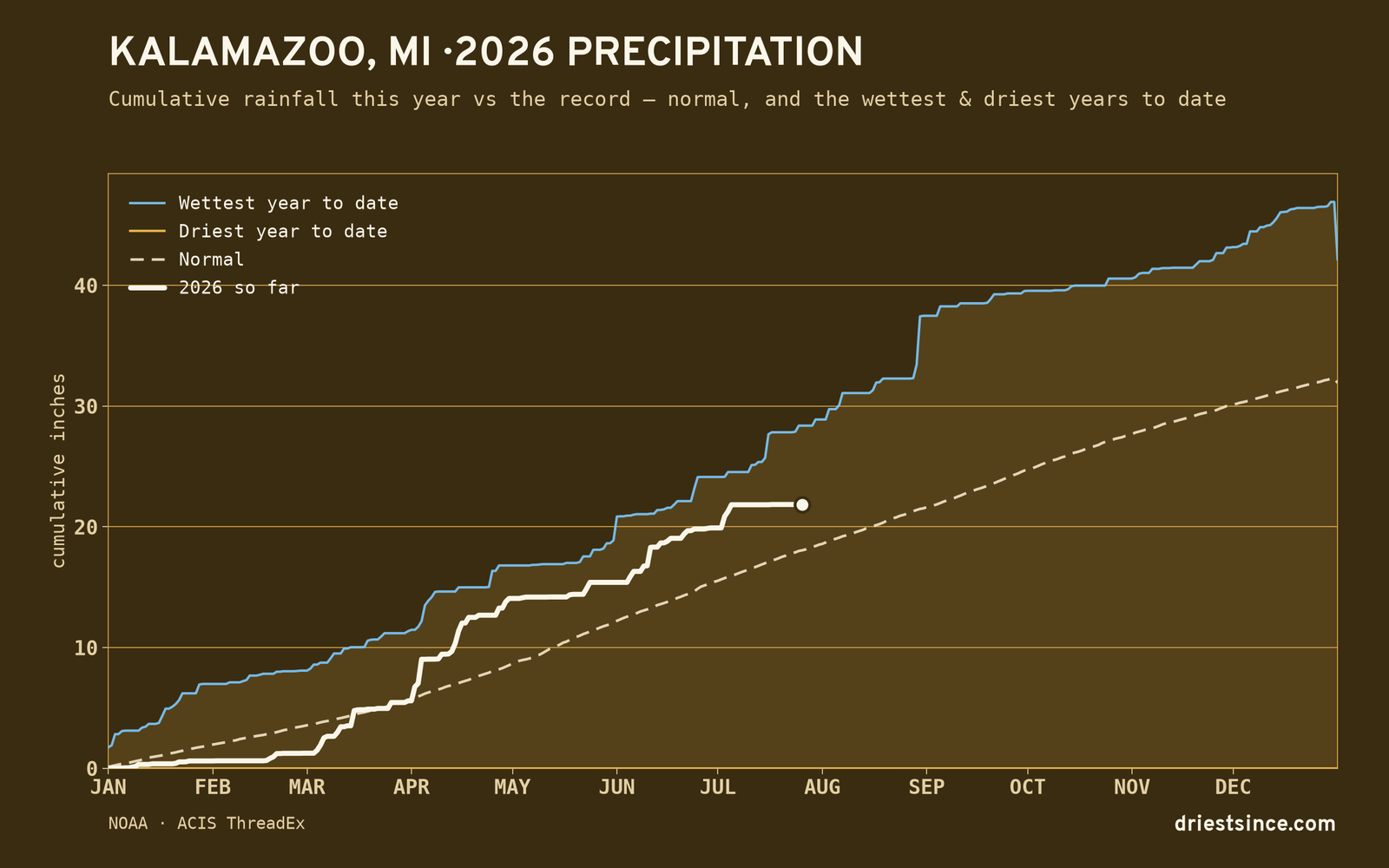 Kalamazoo, MI — cumulative rainfall this year vs the record