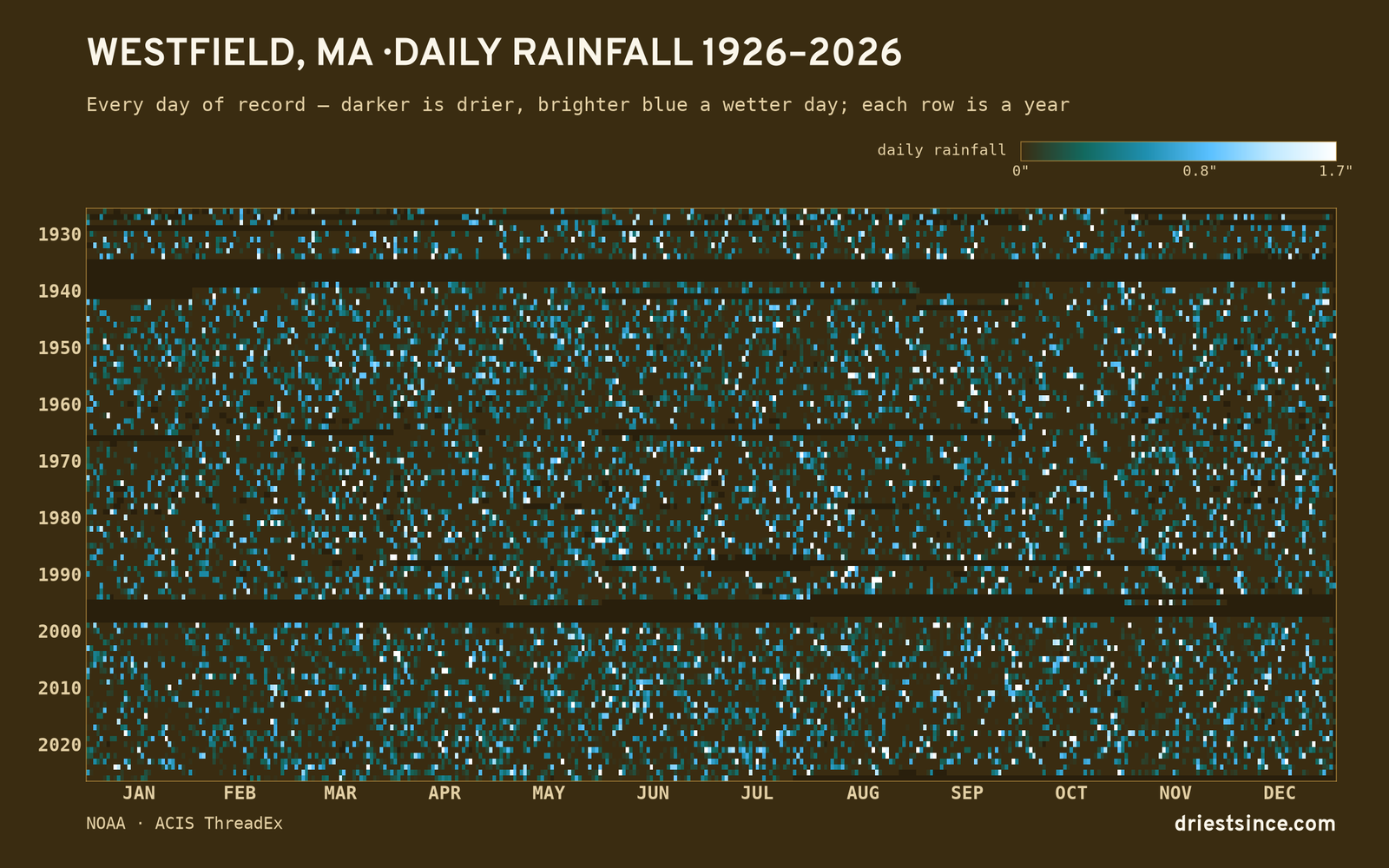 Westfield, MA — daily rainfall every day on record