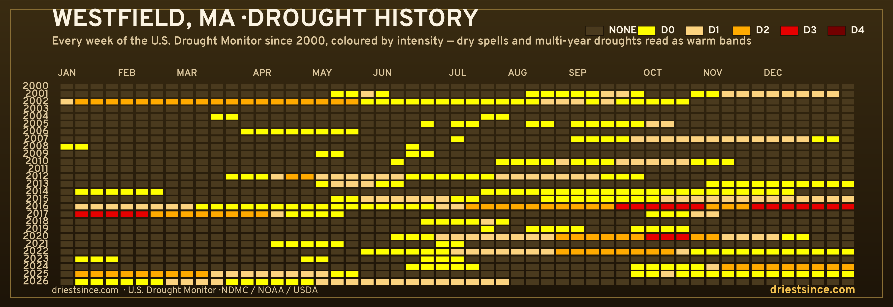 Westfield, MA — county drought history since 2000