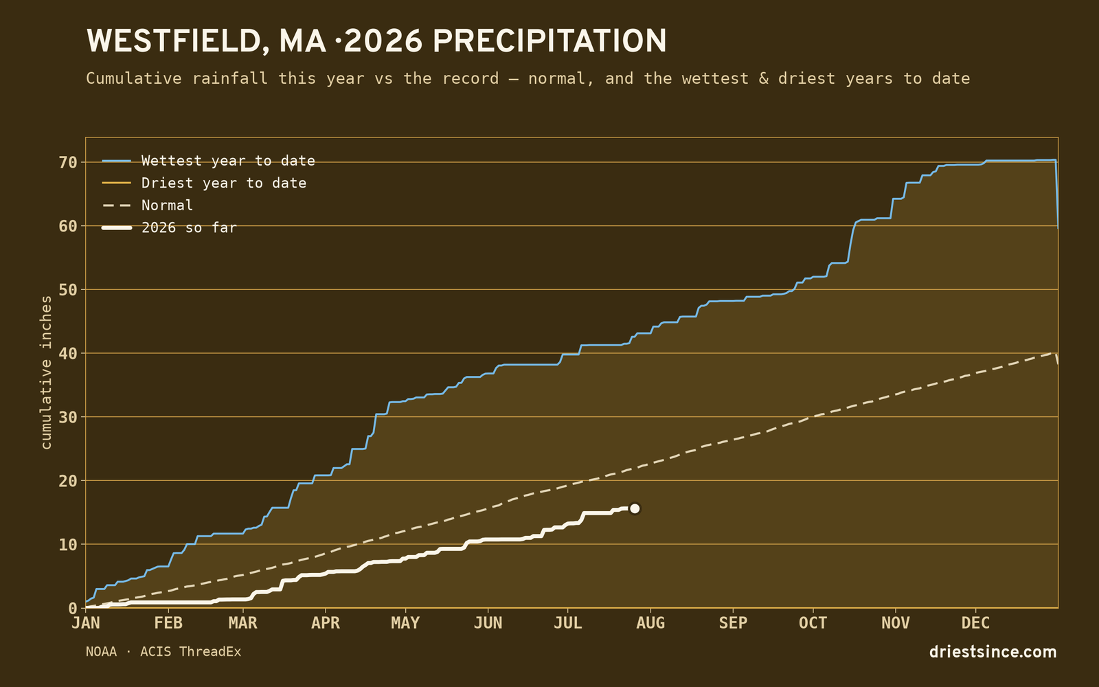 Westfield, MA — cumulative rainfall this year vs the record
