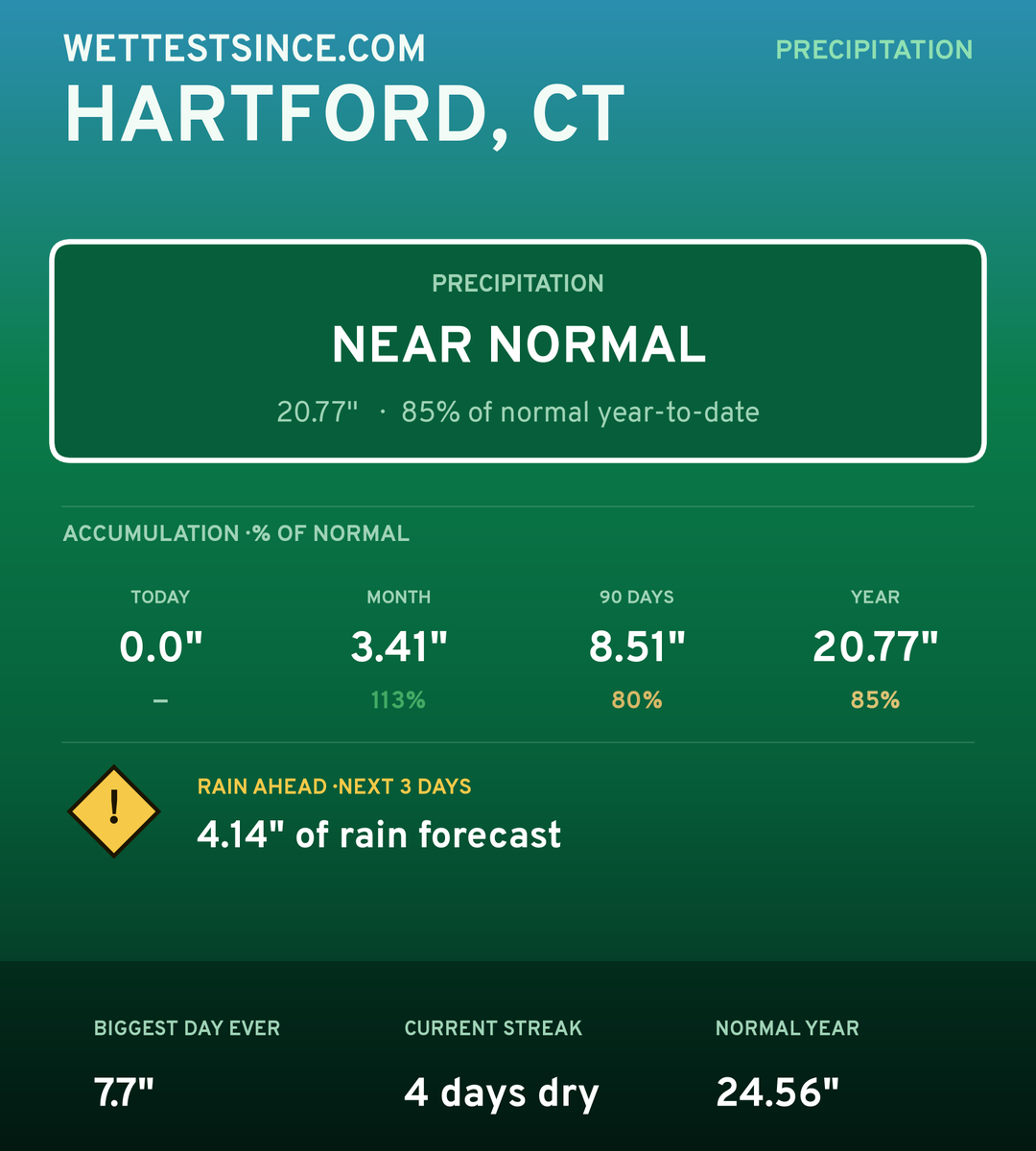 Hartford, CT precipitation share card