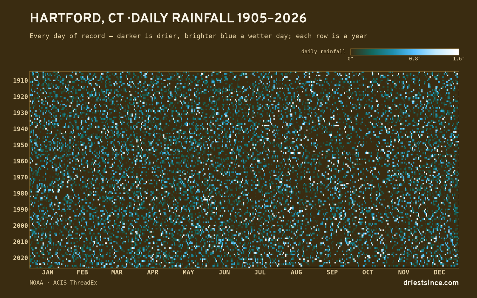 Hartford, CT — daily rainfall every day on record