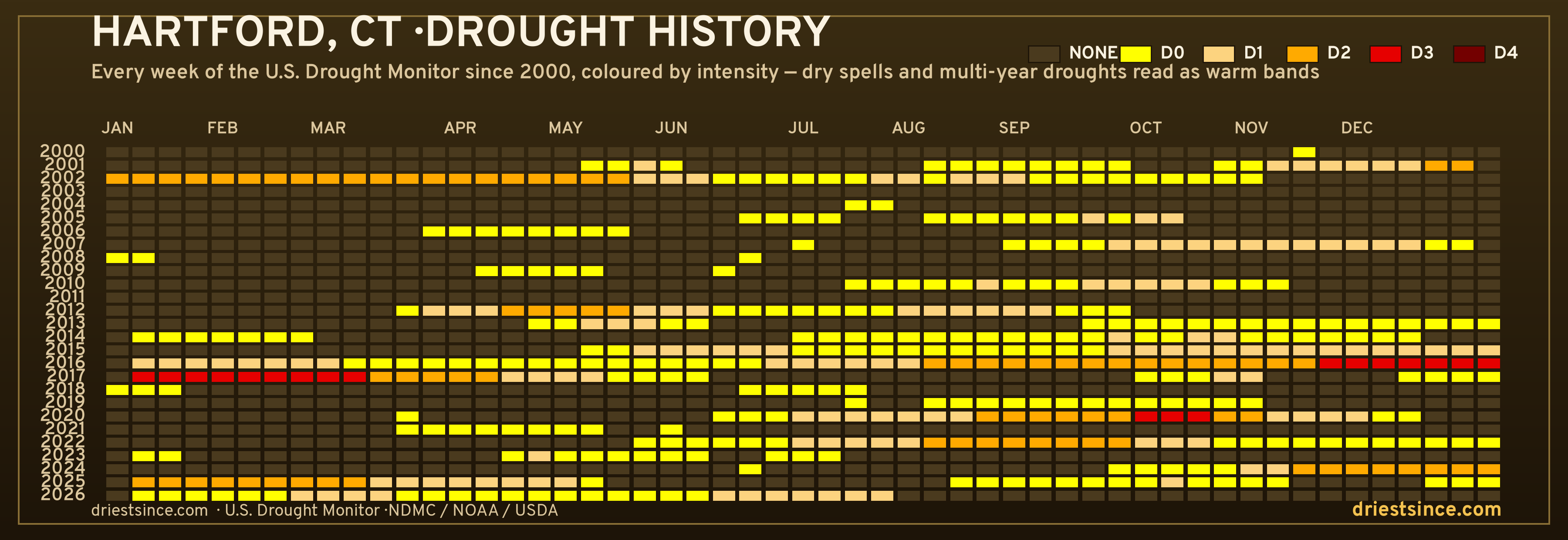 Hartford, CT — county drought history since 2000