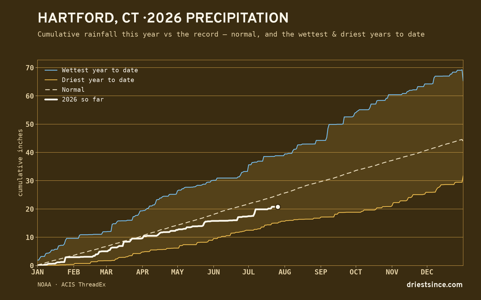 Hartford, CT — cumulative rainfall this year vs the record