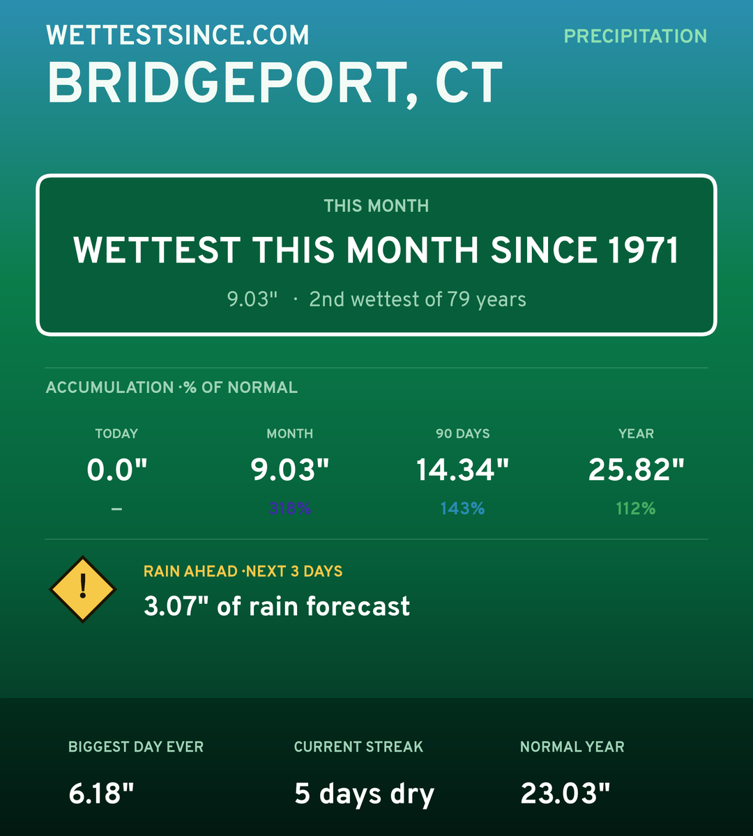 Bridgeport, CT precipitation share card