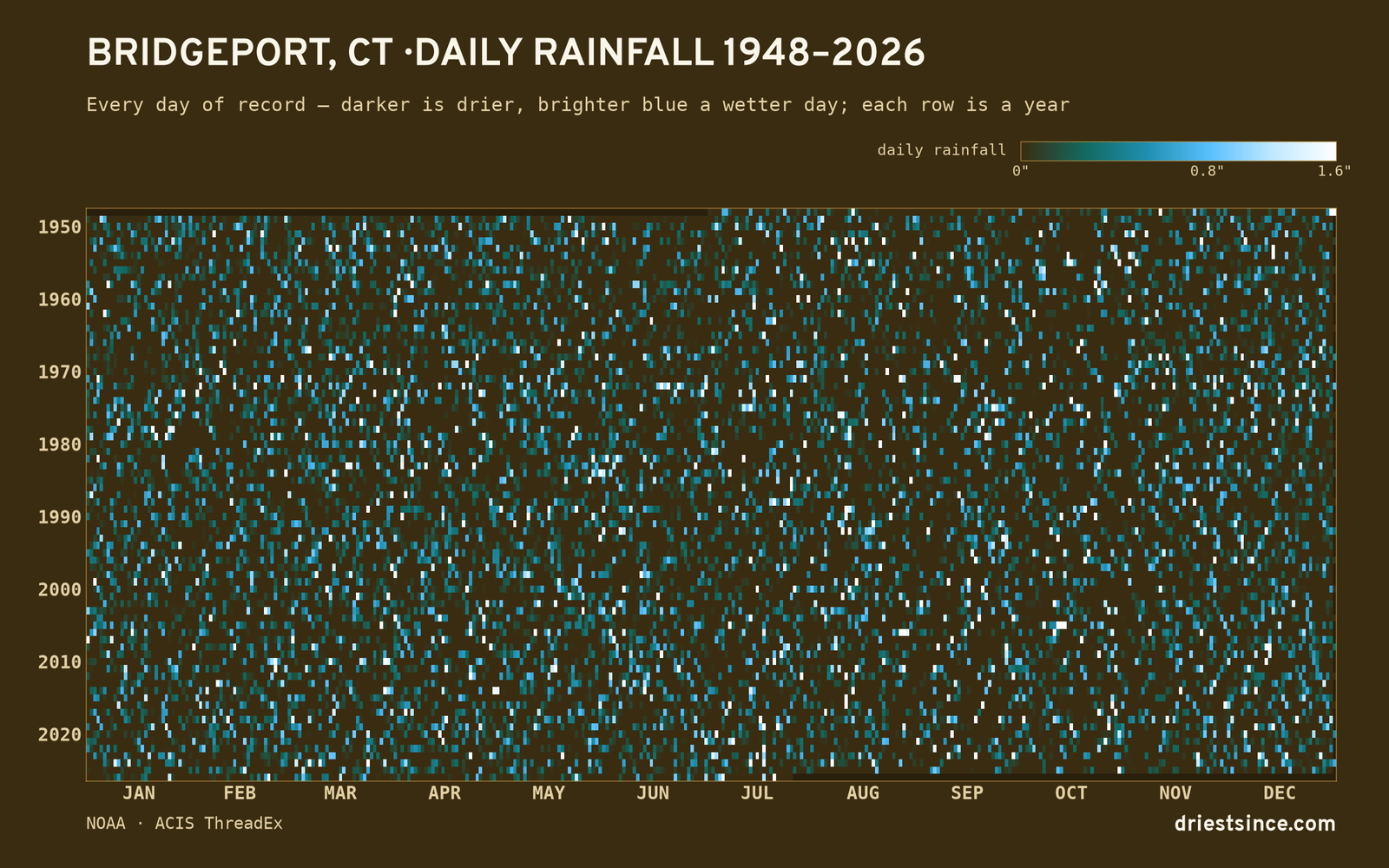 Bridgeport, CT — daily rainfall every day on record