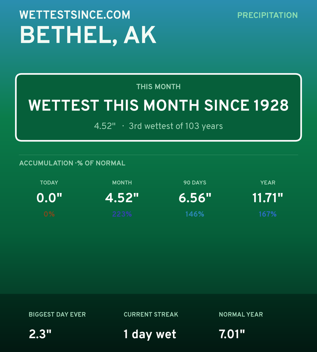 Bethel, AK precipitation share card