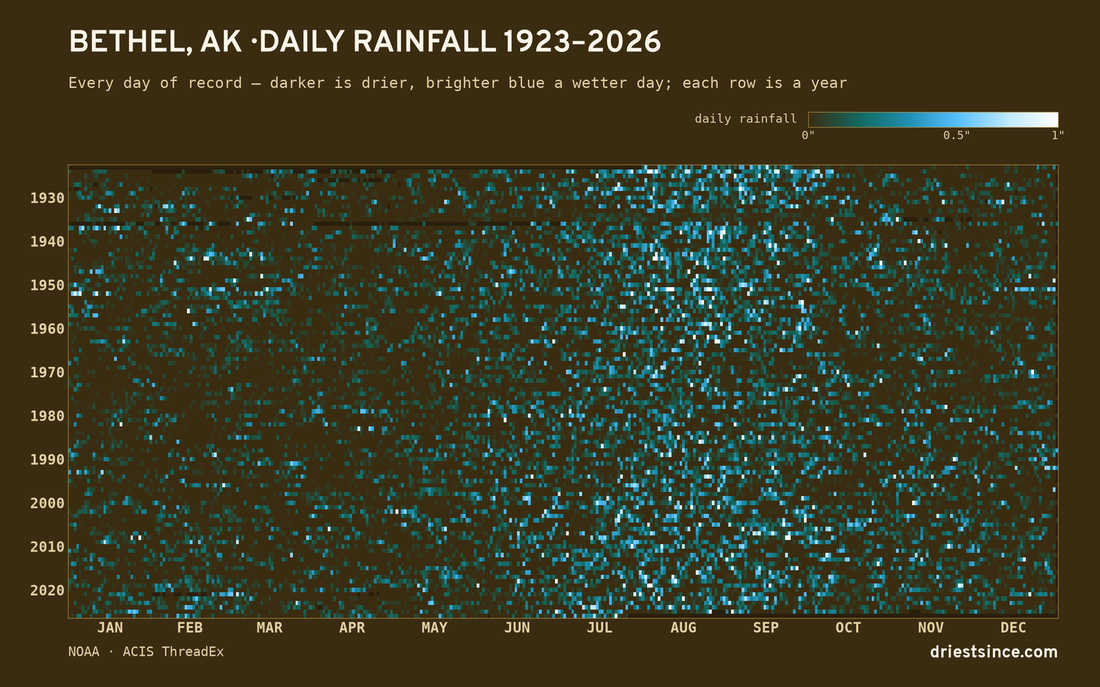 Bethel, AK — daily rainfall every day on record