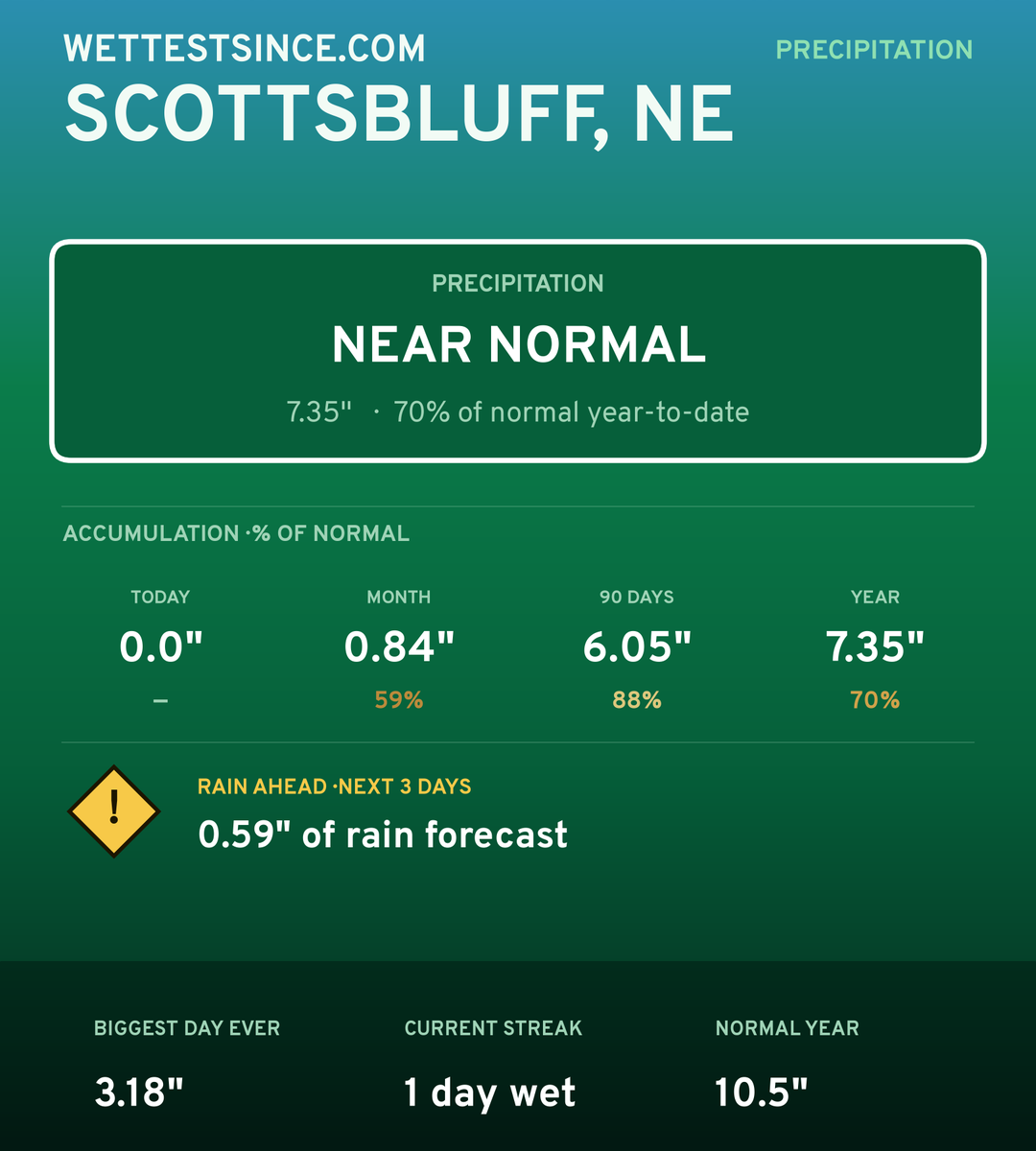 Scottsbluff, NE precipitation share card