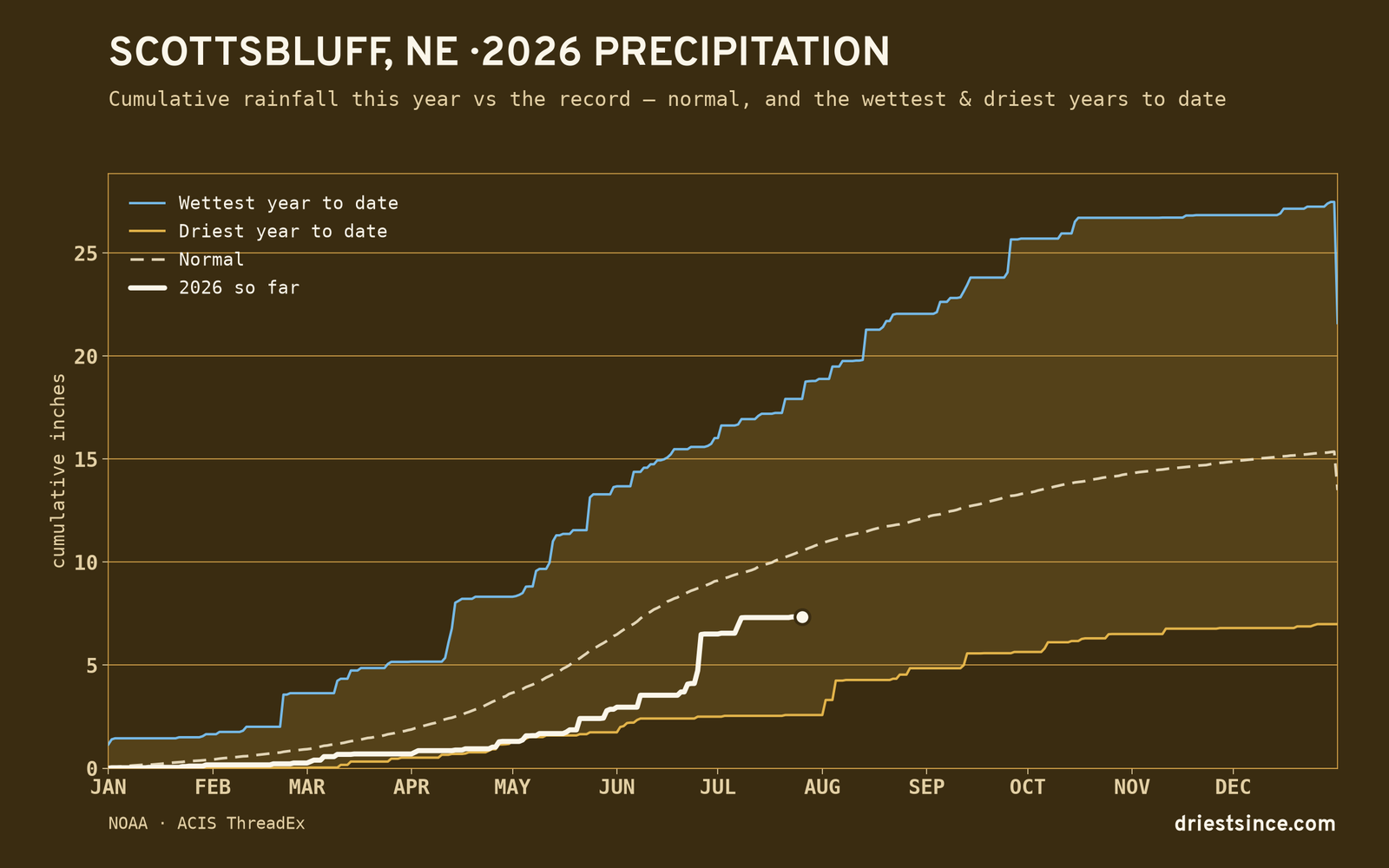 Scottsbluff, NE — cumulative rainfall this year vs the record