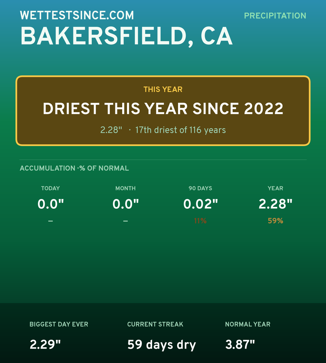 Bakersfield, CA precipitation share card