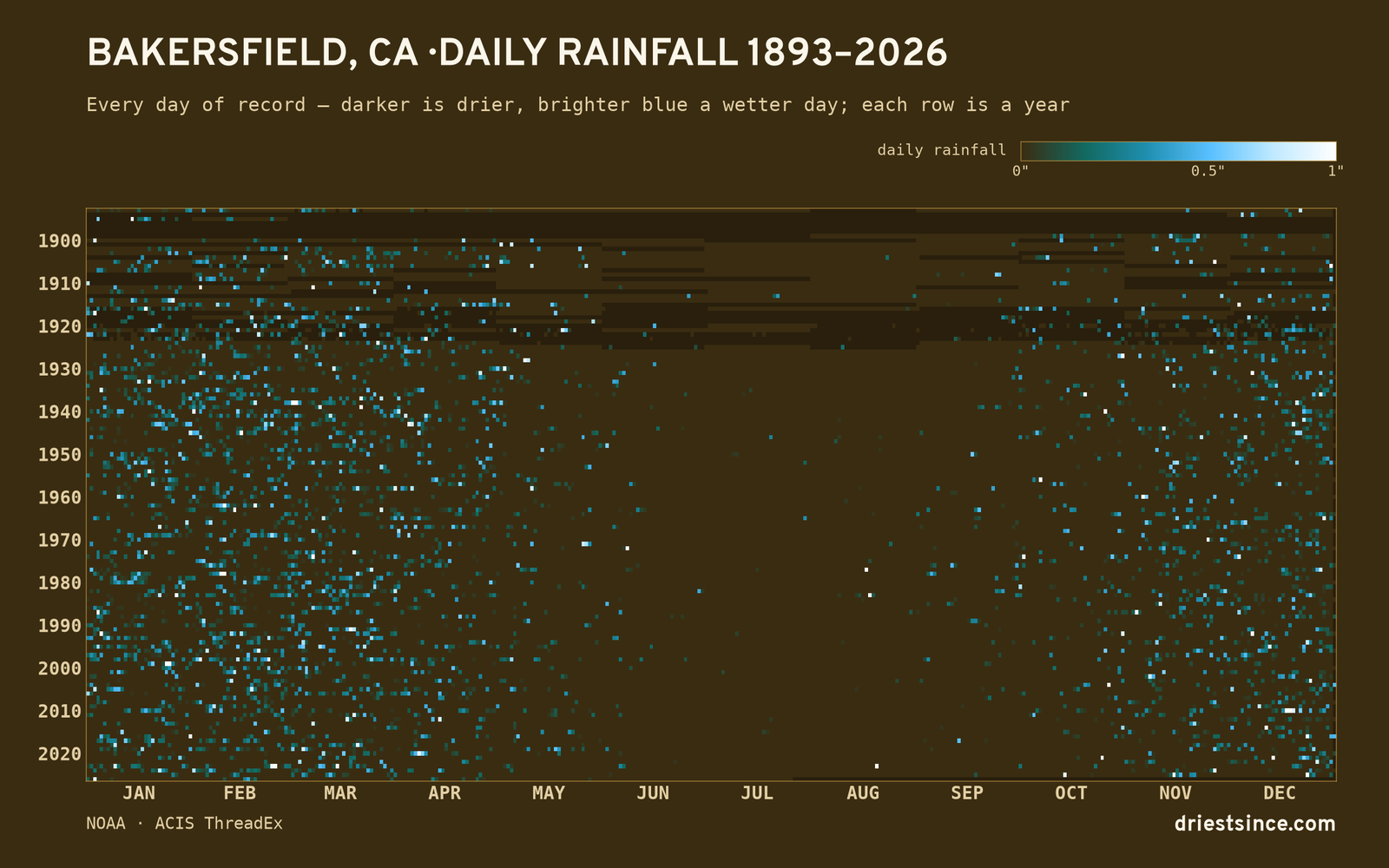 Bakersfield, CA — daily rainfall every day on record