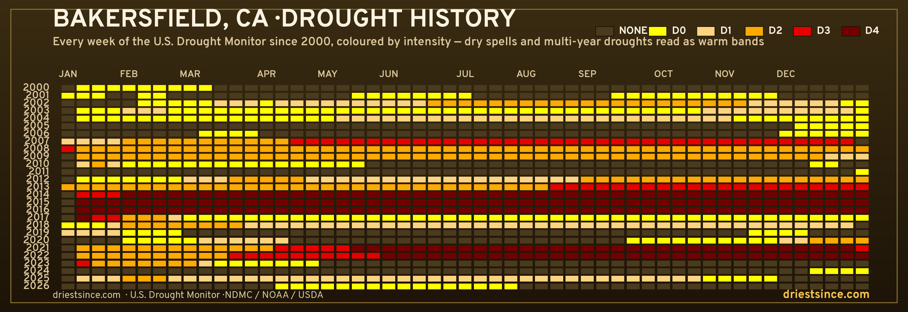 Bakersfield, CA — county drought history since 2000
