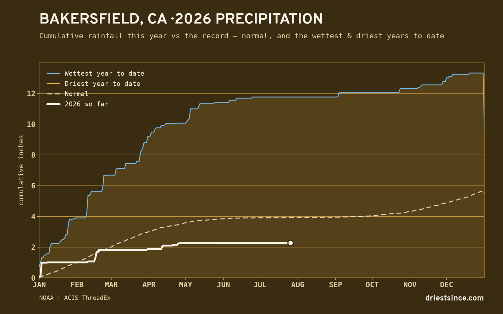 Bakersfield, CA — cumulative rainfall this year vs the record