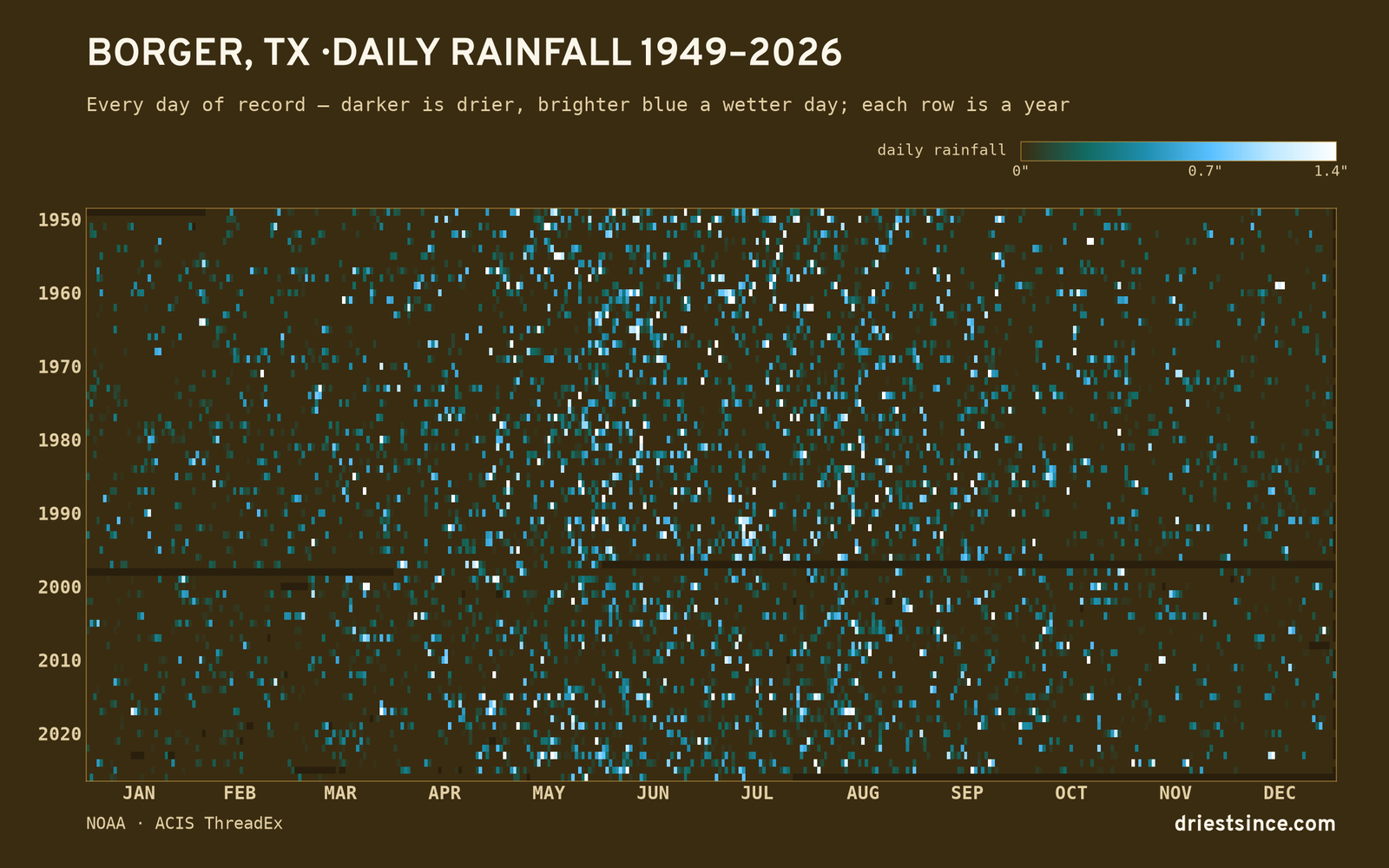 Borger, TX — daily rainfall every day on record