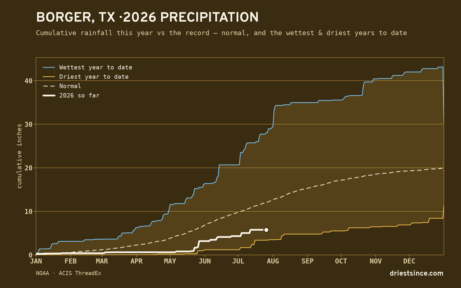 Borger, TX — cumulative rainfall this year vs the record