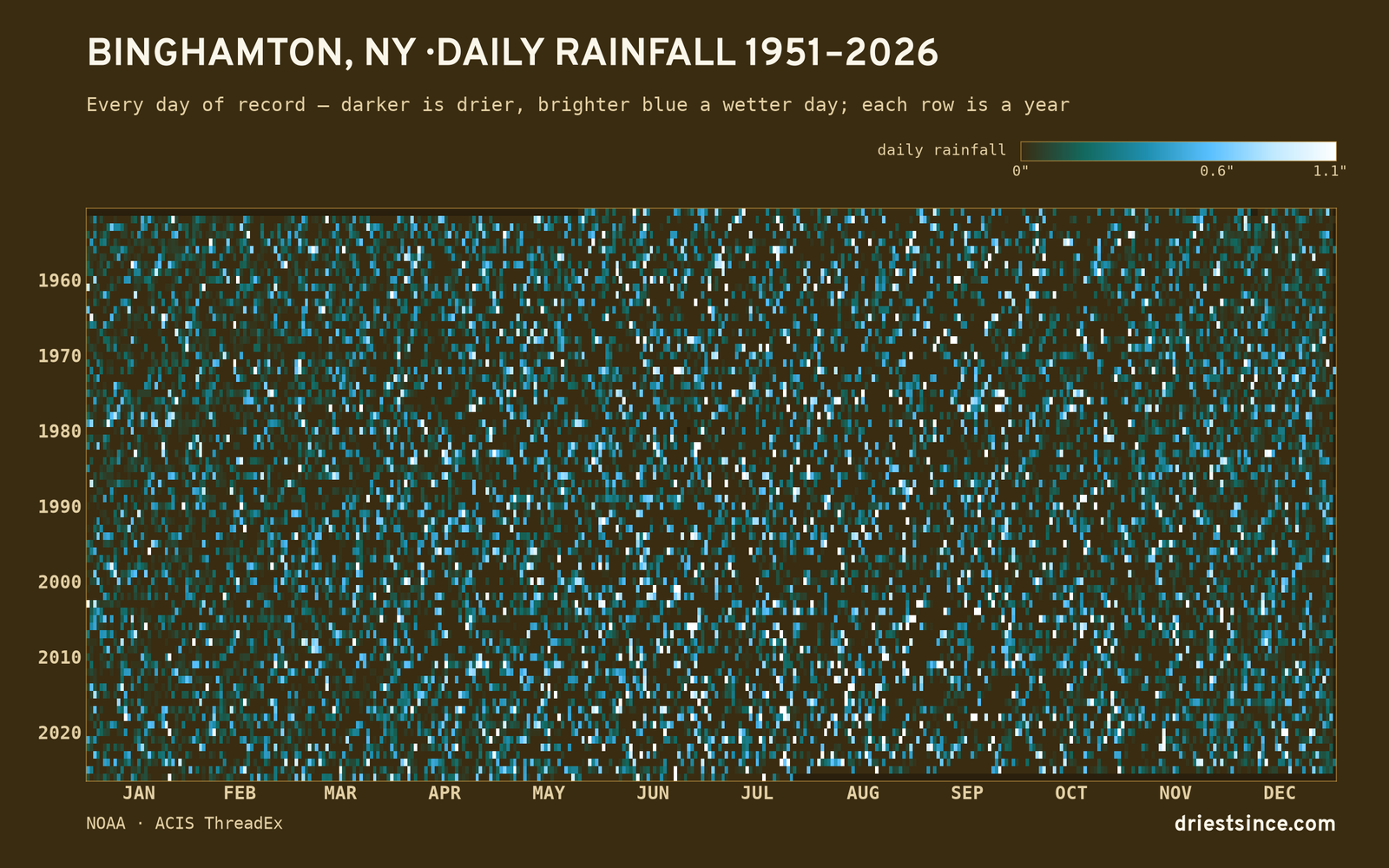 Binghamton, NY — daily rainfall every day on record