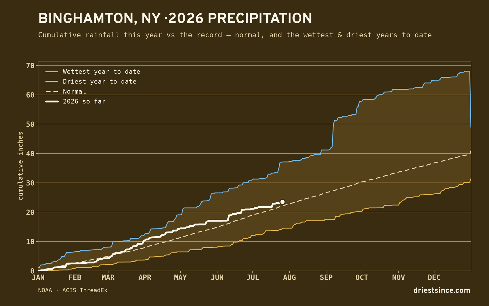 Binghamton, NY — cumulative rainfall this year vs the record