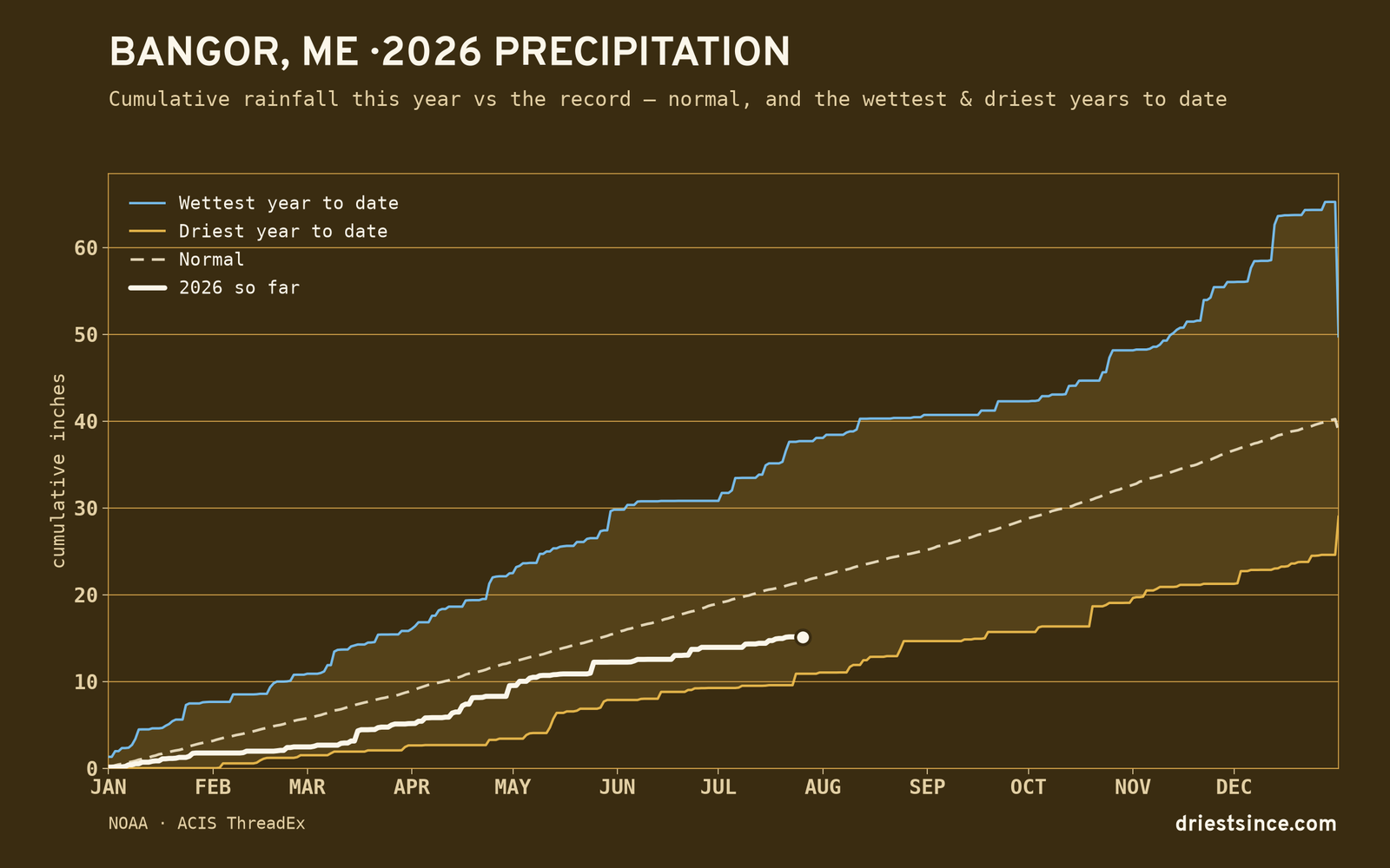Bangor, ME — cumulative rainfall this year vs the record