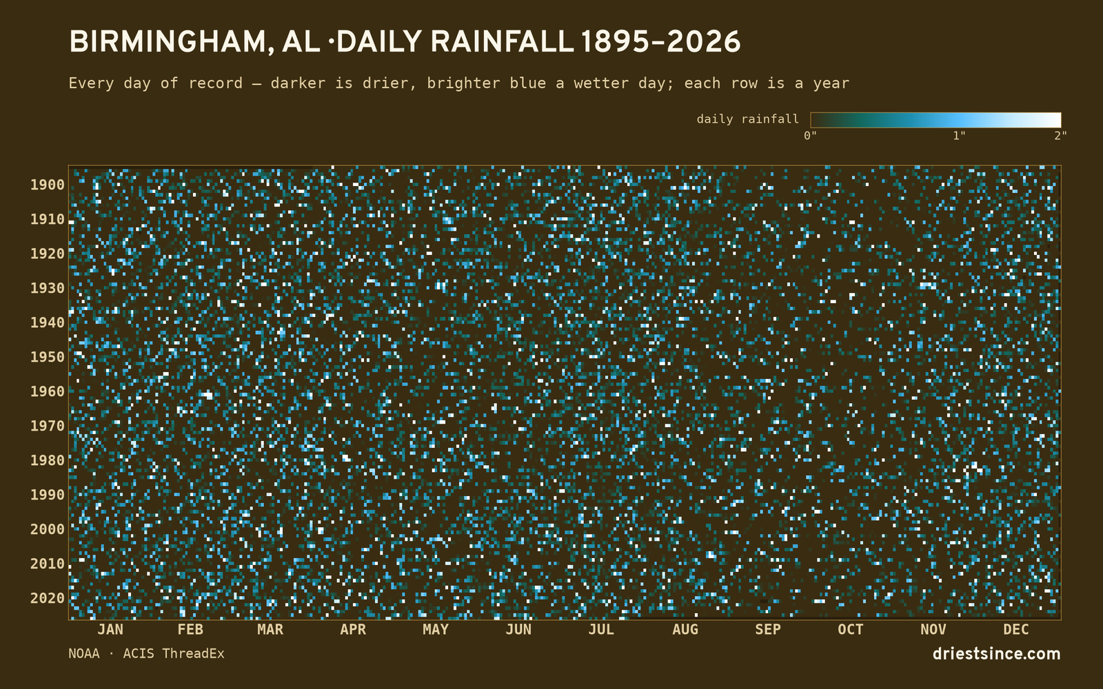 Birmingham, AL — daily rainfall every day on record