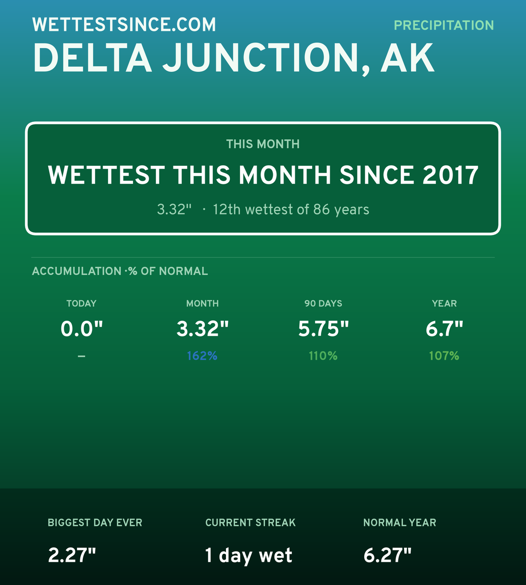 Delta Junction, AK precipitation share card
