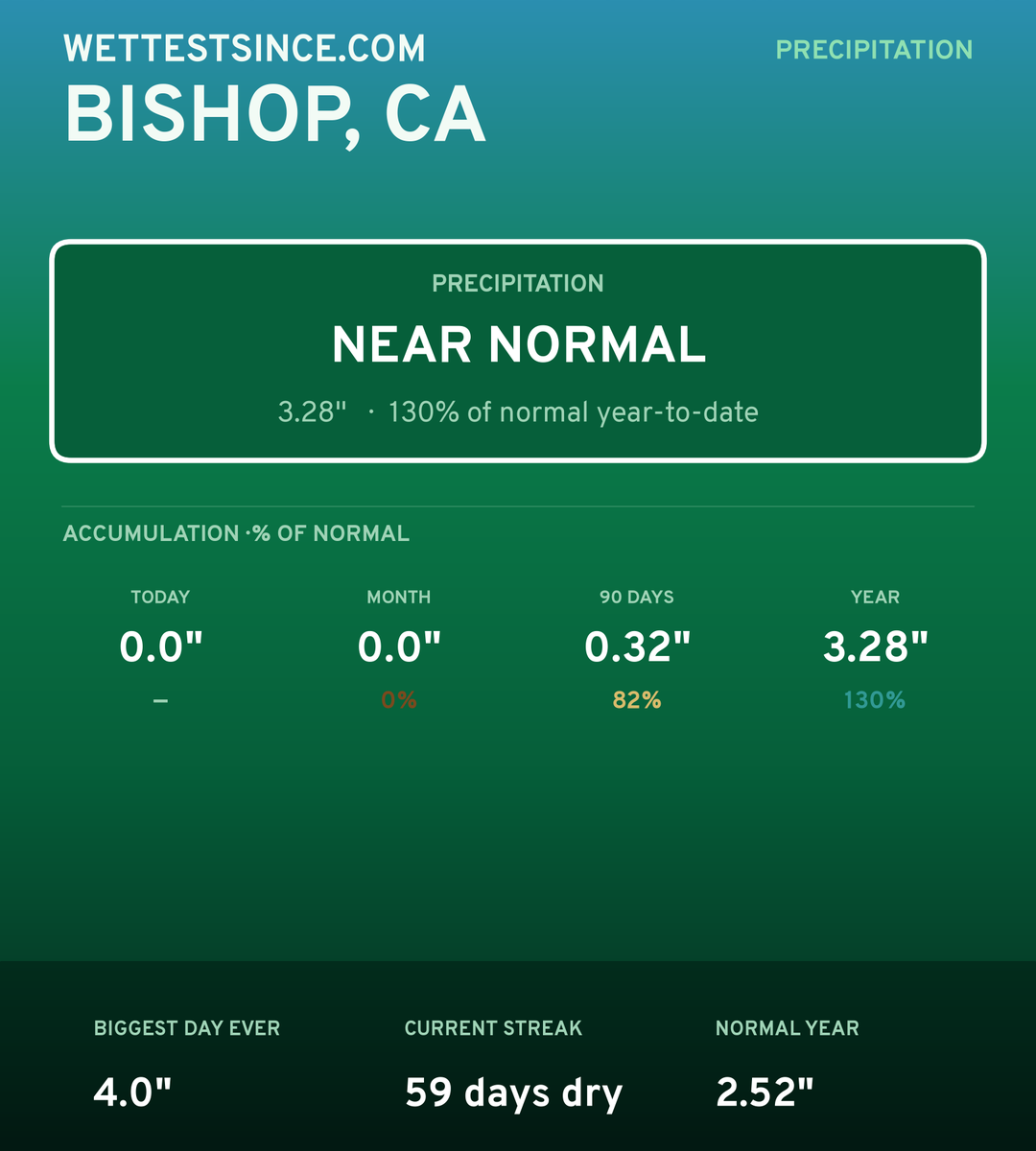 Bishop, CA precipitation share card